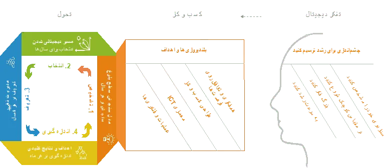 تحول دیجیتال با روشمند